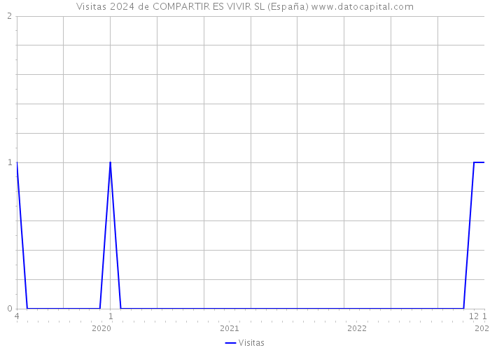 Visitas 2024 de COMPARTIR ES VIVIR SL (España) 