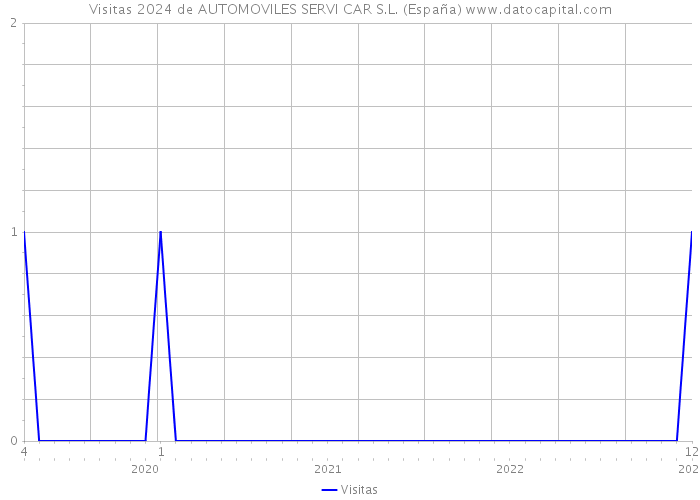 Visitas 2024 de AUTOMOVILES SERVI CAR S.L. (España) 