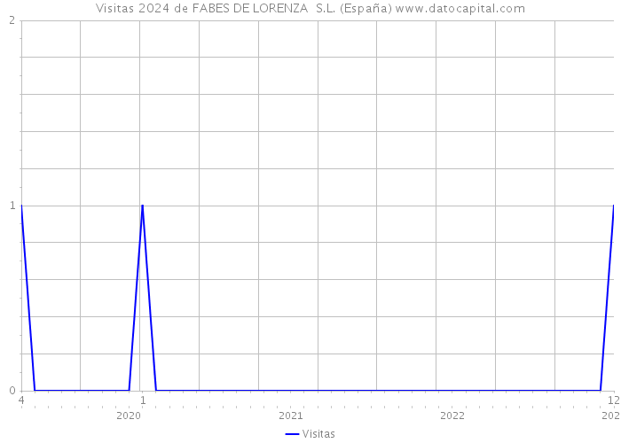 Visitas 2024 de FABES DE LORENZA S.L. (España) 