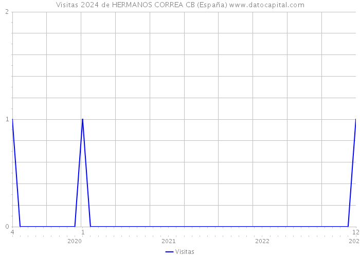 Visitas 2024 de HERMANOS CORREA CB (España) 