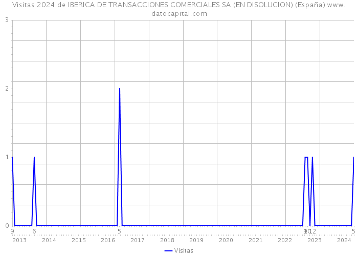 Visitas 2024 de IBERICA DE TRANSACCIONES COMERCIALES SA (EN DISOLUCION) (España) 