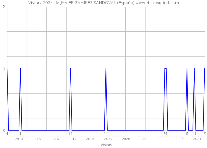 Visitas 2024 de JAVIER RAMIREZ SANDOVAL (España) 