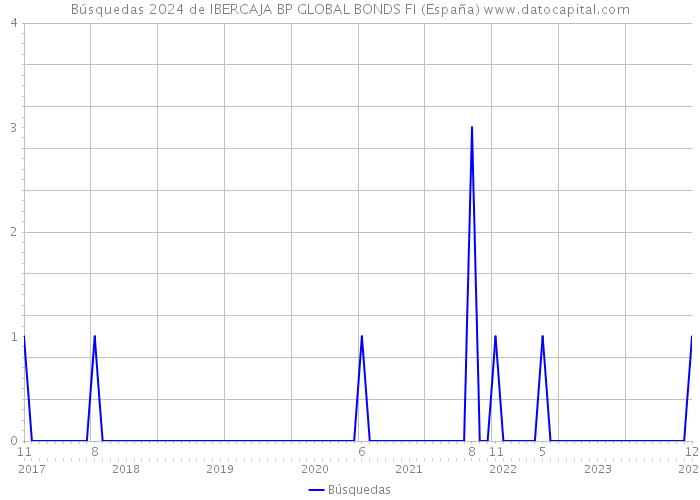 Búsquedas 2024 de IBERCAJA BP GLOBAL BONDS FI (España) 
