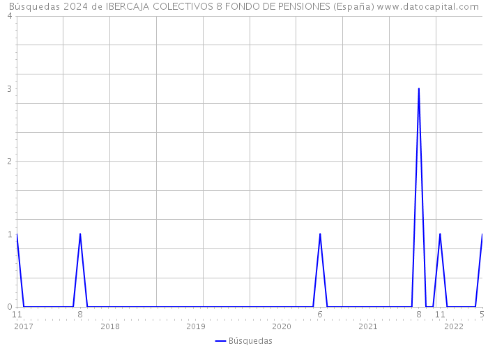 Búsquedas 2024 de IBERCAJA COLECTIVOS 8 FONDO DE PENSIONES (España) 
