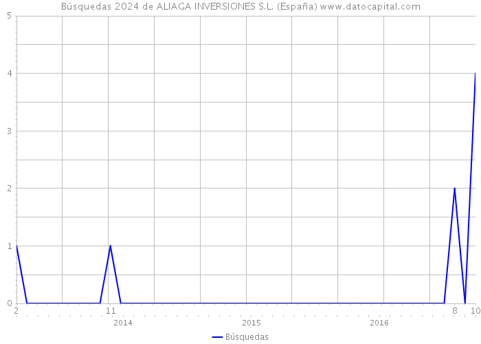 Búsquedas 2024 de ALIAGA INVERSIONES S.L. (España) 