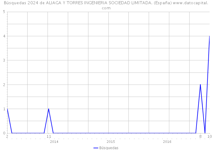 Búsquedas 2024 de ALIAGA Y TORRES INGENIERIA SOCIEDAD LIMITADA. (España) 