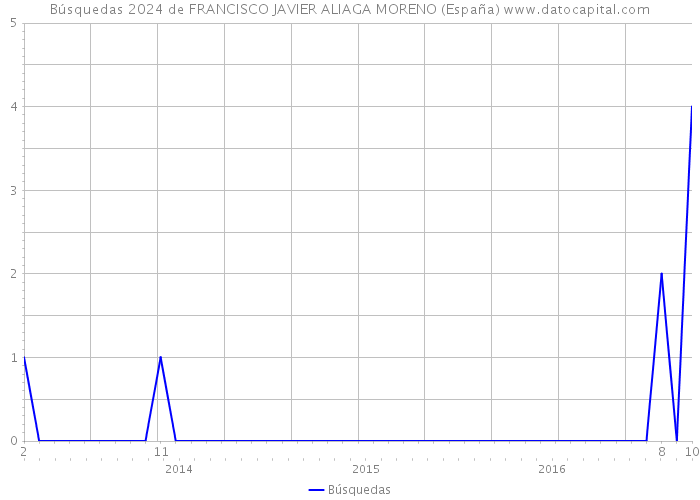 Búsquedas 2024 de FRANCISCO JAVIER ALIAGA MORENO (España) 