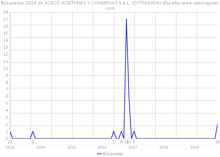 Búsquedas 2024 de ACECO ACEITUNAS Y CONSERVAS S.A.L. (EXTINGUIDA) (España) 