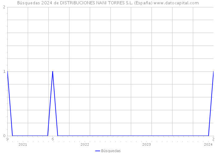 Búsquedas 2024 de DISTRIBUCIONES NANI TORRES S.L. (España) 