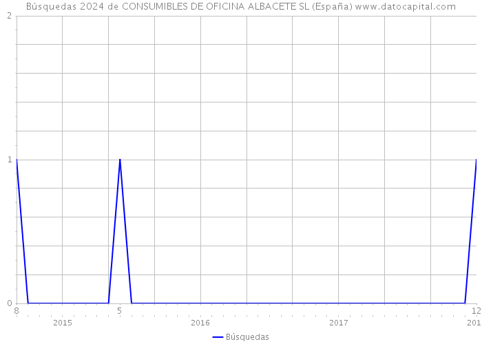Búsquedas 2024 de CONSUMIBLES DE OFICINA ALBACETE SL (España) 