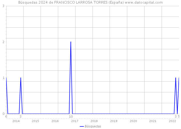 Búsquedas 2024 de FRANCISCO LARROSA TORRES (España) 