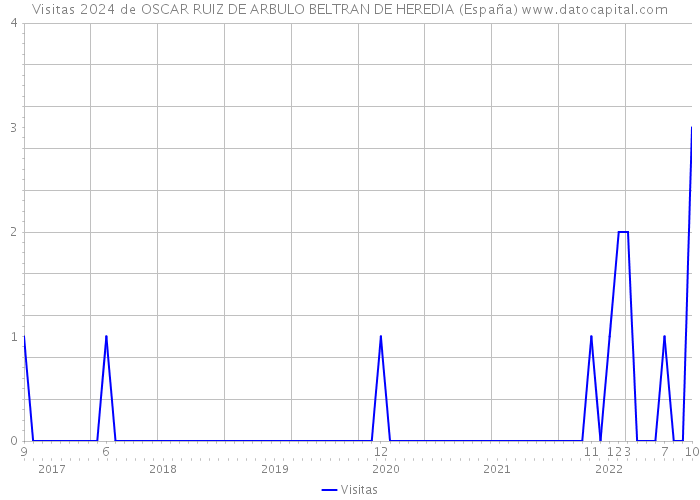 Visitas 2024 de OSCAR RUIZ DE ARBULO BELTRAN DE HEREDIA (España) 