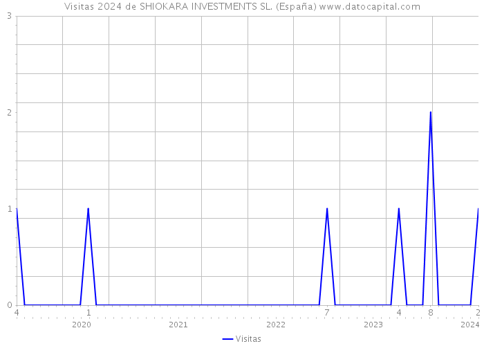Visitas 2024 de SHIOKARA INVESTMENTS SL. (España) 