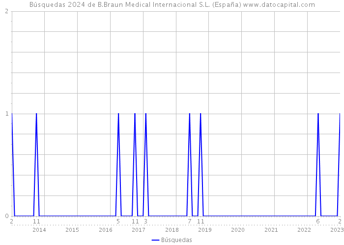 Búsquedas 2024 de B.Braun Medical Internacional S.L. (España) 