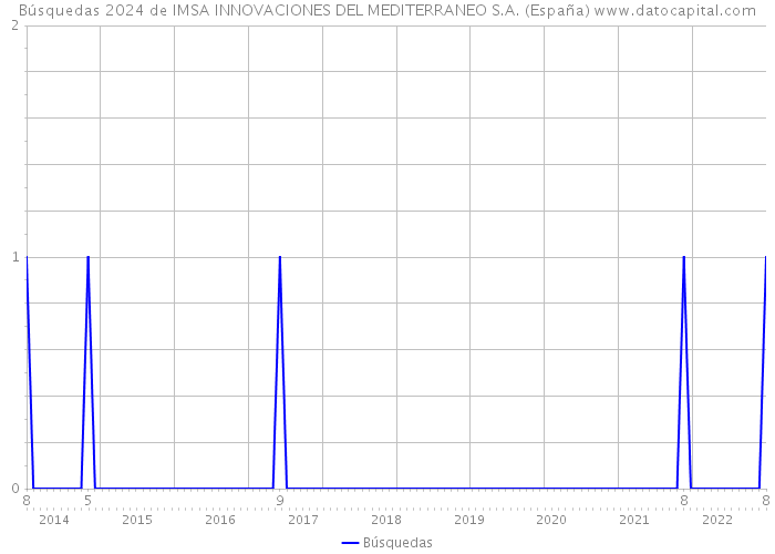 Búsquedas 2024 de IMSA INNOVACIONES DEL MEDITERRANEO S.A. (España) 
