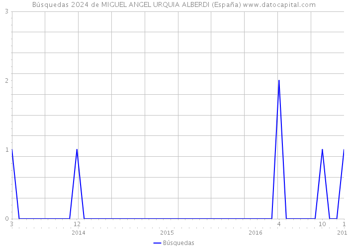 Búsquedas 2024 de MIGUEL ANGEL URQUIA ALBERDI (España) 