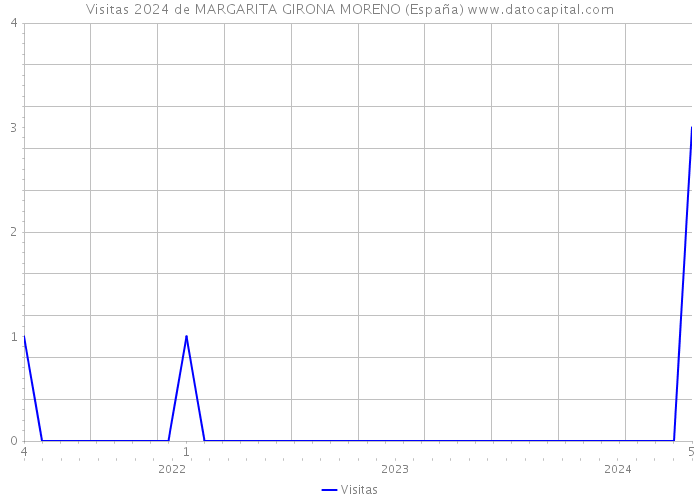 Visitas 2024 de MARGARITA GIRONA MORENO (España) 