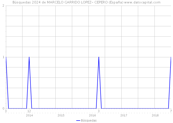 Búsquedas 2024 de MARCELO GARRIDO LOPEZ- CEPERO (España) 