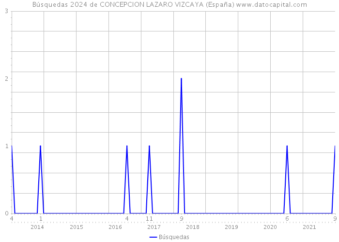 Búsquedas 2024 de CONCEPCION LAZARO VIZCAYA (España) 