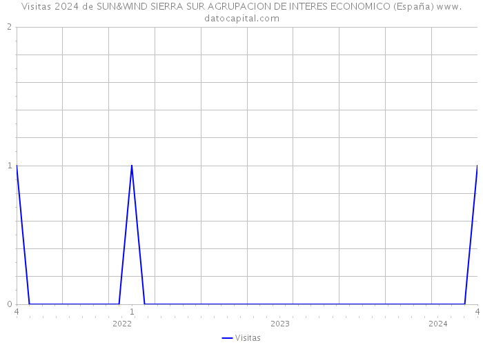 Visitas 2024 de SUN&WIND SIERRA SUR AGRUPACION DE INTERES ECONOMICO (España) 