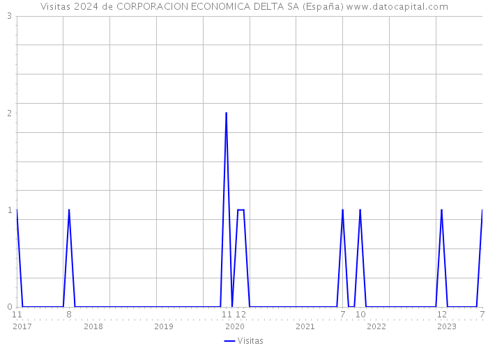 Visitas 2024 de CORPORACION ECONOMICA DELTA SA (España) 