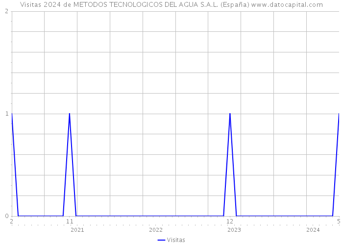 Visitas 2024 de METODOS TECNOLOGICOS DEL AGUA S.A.L. (España) 