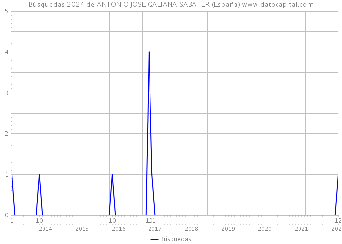 Búsquedas 2024 de ANTONIO JOSE GALIANA SABATER (España) 