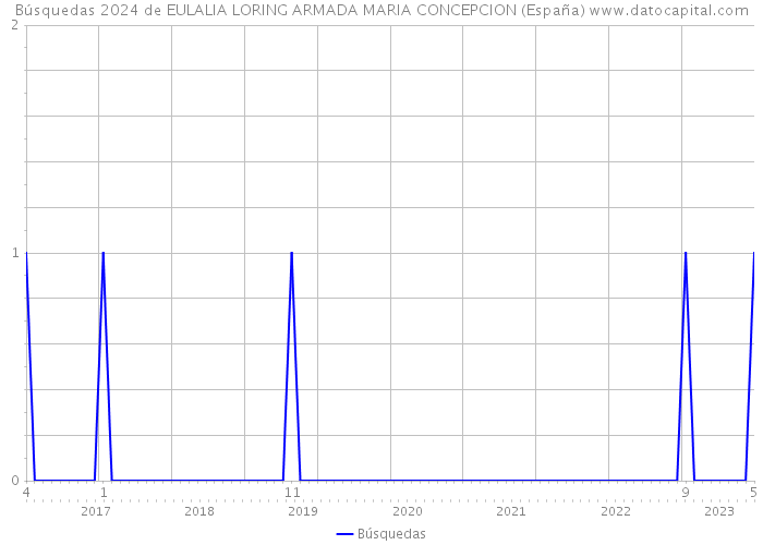 Búsquedas 2024 de EULALIA LORING ARMADA MARIA CONCEPCION (España) 