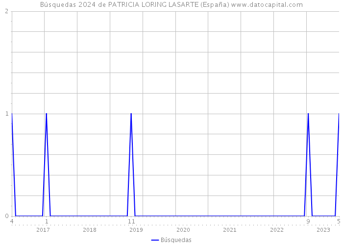 Búsquedas 2024 de PATRICIA LORING LASARTE (España) 
