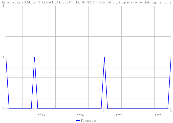Búsquedas 2024 de INTEGRATED DISPLAY TECHNOLOGY IBERICA S.L. (España) 