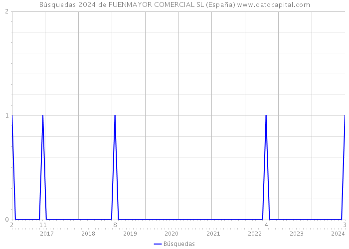 Búsquedas 2024 de FUENMAYOR COMERCIAL SL (España) 