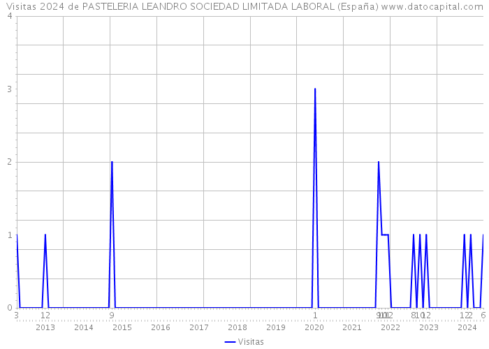 Visitas 2024 de PASTELERIA LEANDRO SOCIEDAD LIMITADA LABORAL (España) 