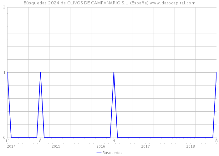 Búsquedas 2024 de OLIVOS DE CAMPANARIO S.L. (España) 