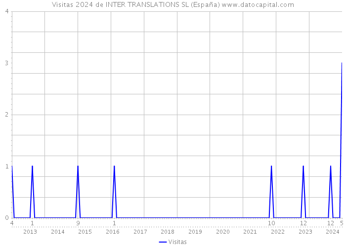 Visitas 2024 de INTER TRANSLATIONS SL (España) 