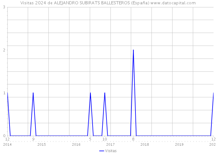 Visitas 2024 de ALEJANDRO SUBIRATS BALLESTEROS (España) 