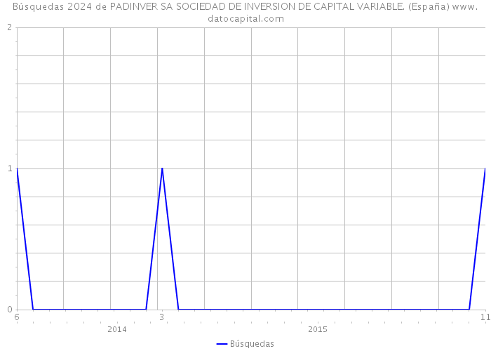 Búsquedas 2024 de PADINVER SA SOCIEDAD DE INVERSION DE CAPITAL VARIABLE. (España) 