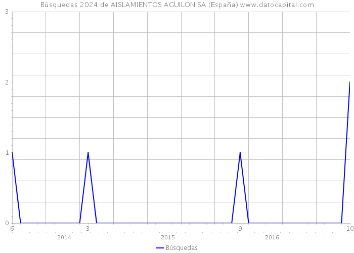 Búsquedas 2024 de AISLAMIENTOS AGUILON SA (España) 