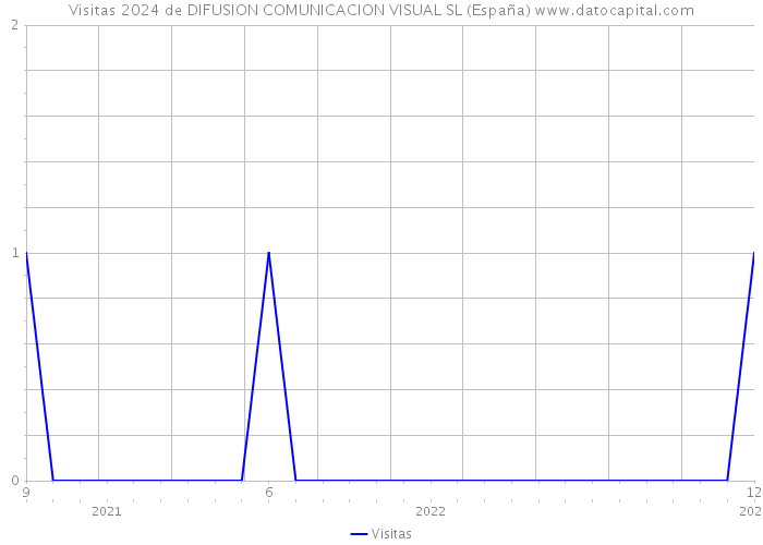 Visitas 2024 de DIFUSION COMUNICACION VISUAL SL (España) 