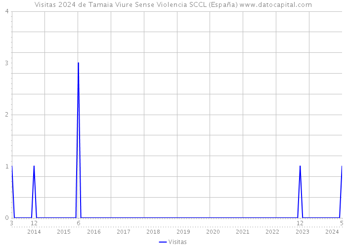 Visitas 2024 de Tamaia Viure Sense Violencia SCCL (España) 