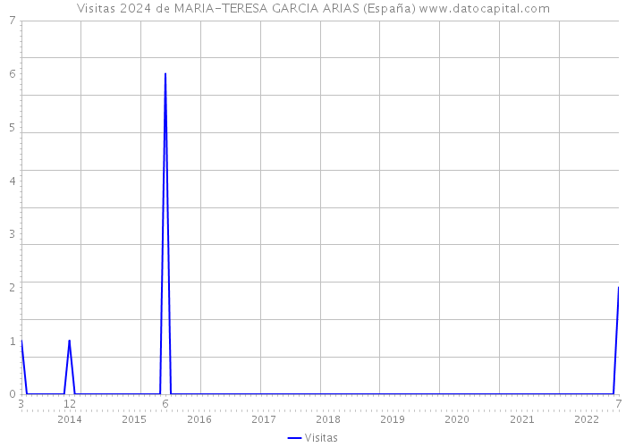 Visitas 2024 de MARIA-TERESA GARCIA ARIAS (España) 