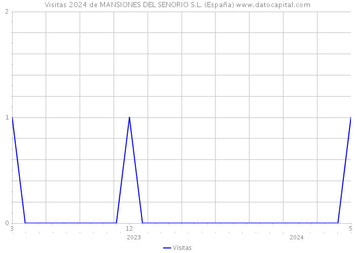 Visitas 2024 de MANSIONES DEL SENORIO S.L. (España) 