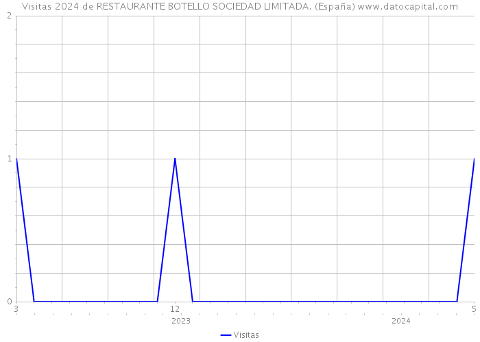 Visitas 2024 de RESTAURANTE BOTELLO SOCIEDAD LIMITADA. (España) 