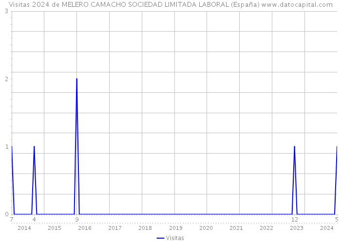 Visitas 2024 de MELERO CAMACHO SOCIEDAD LIMITADA LABORAL (España) 