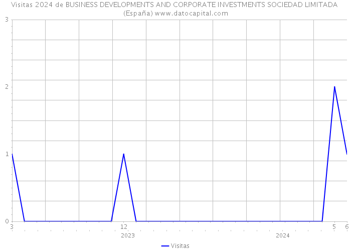 Visitas 2024 de BUSINESS DEVELOPMENTS AND CORPORATE INVESTMENTS SOCIEDAD LIMITADA (España) 