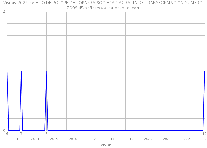 Visitas 2024 de HILO DE POLOPE DE TOBARRA SOCIEDAD AGRARIA DE TRANSFORMACION NUMERO 7099 (España) 