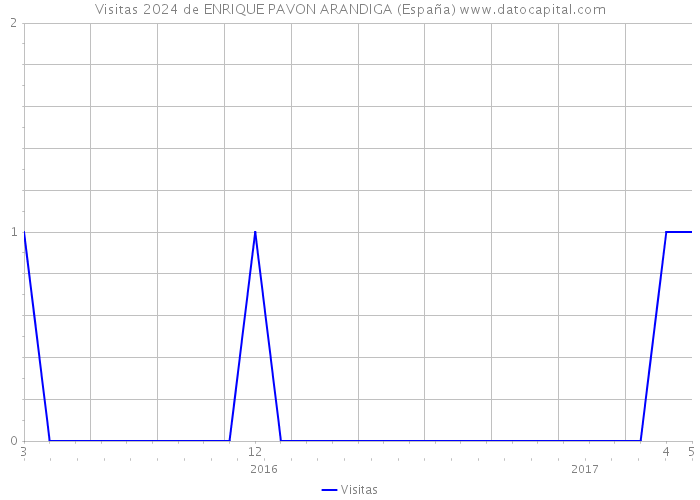 Visitas 2024 de ENRIQUE PAVON ARANDIGA (España) 