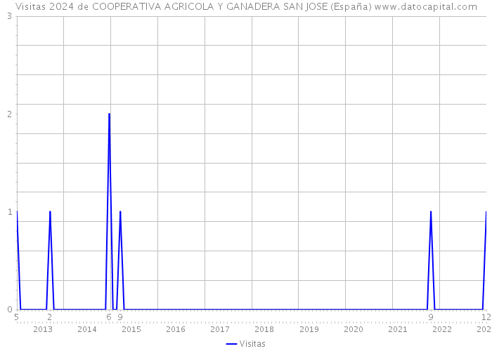 Visitas 2024 de COOPERATIVA AGRICOLA Y GANADERA SAN JOSE (España) 