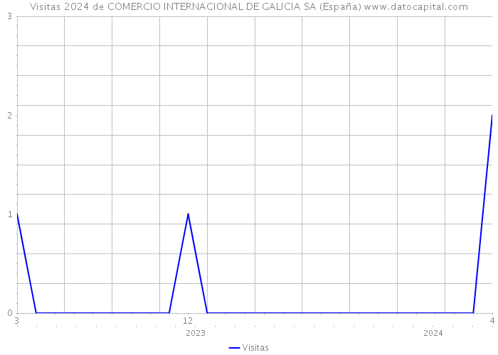 Visitas 2024 de COMERCIO INTERNACIONAL DE GALICIA SA (España) 