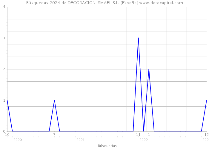 Búsquedas 2024 de DECORACION ISMAEL S.L. (España) 
