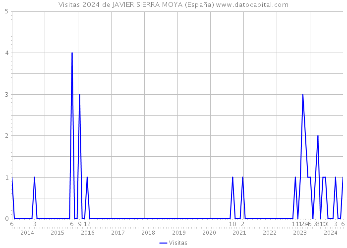 Visitas 2024 de JAVIER SIERRA MOYA (España) 